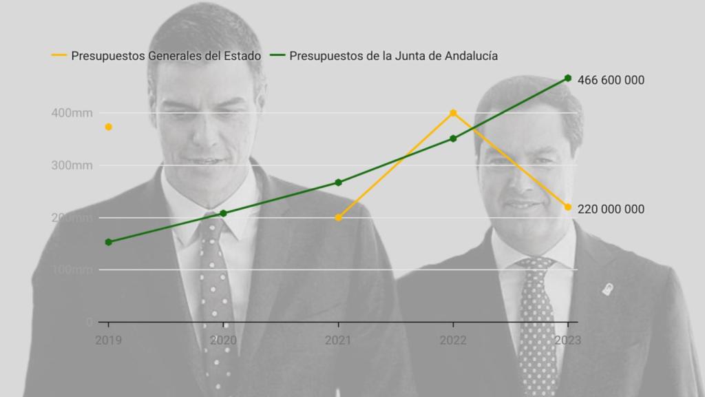 El sorpaso de la inversión andaluza a la estatal en Málaga.