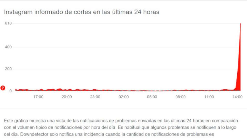 Gráfica de la caída de Instagram