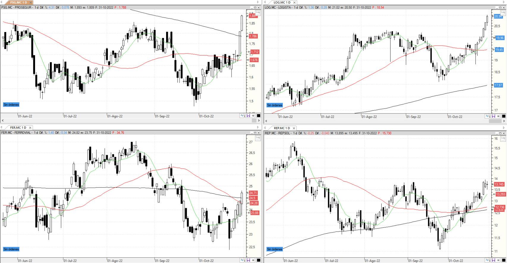 Evolución de los valores bajo seguimiento