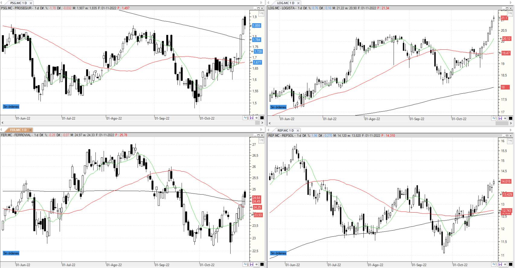 Evolución de los valores bajo seguimiento