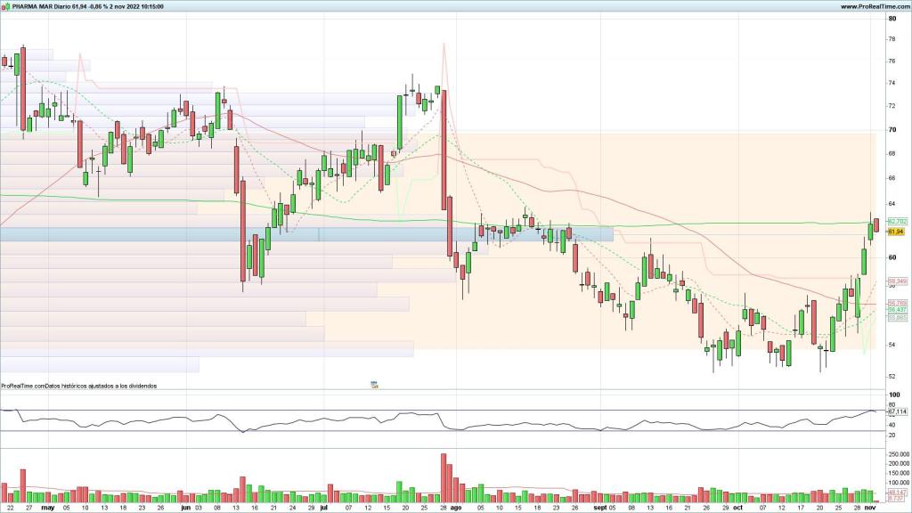 Evolución de las acciones de PharmaMar