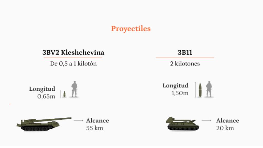 Proyectiles con capacidad de llevar carga nuclear
