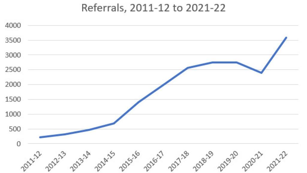 Derivaciones al Servicio de Identidad y Desarrollo de Género inglés entre 2011 y 2022.