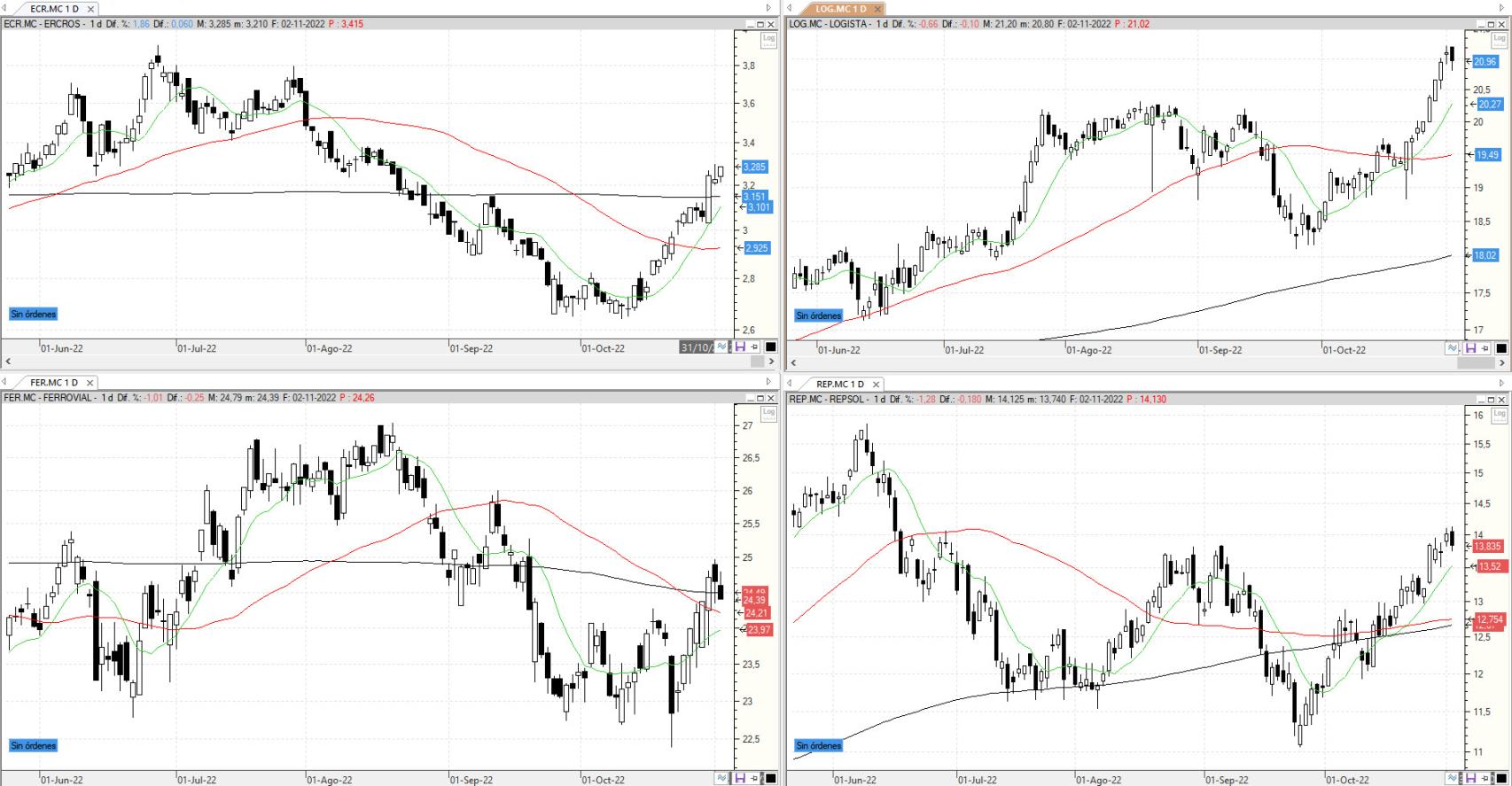 Evolución de los valores bajo seguimiento