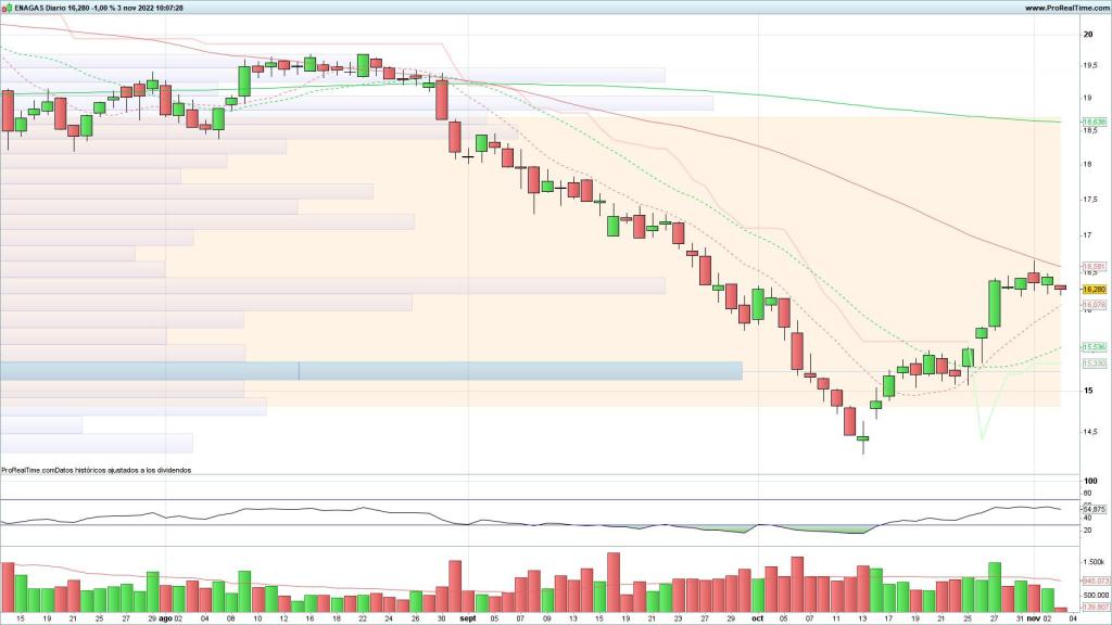 Evolución de las acciones de Enagás