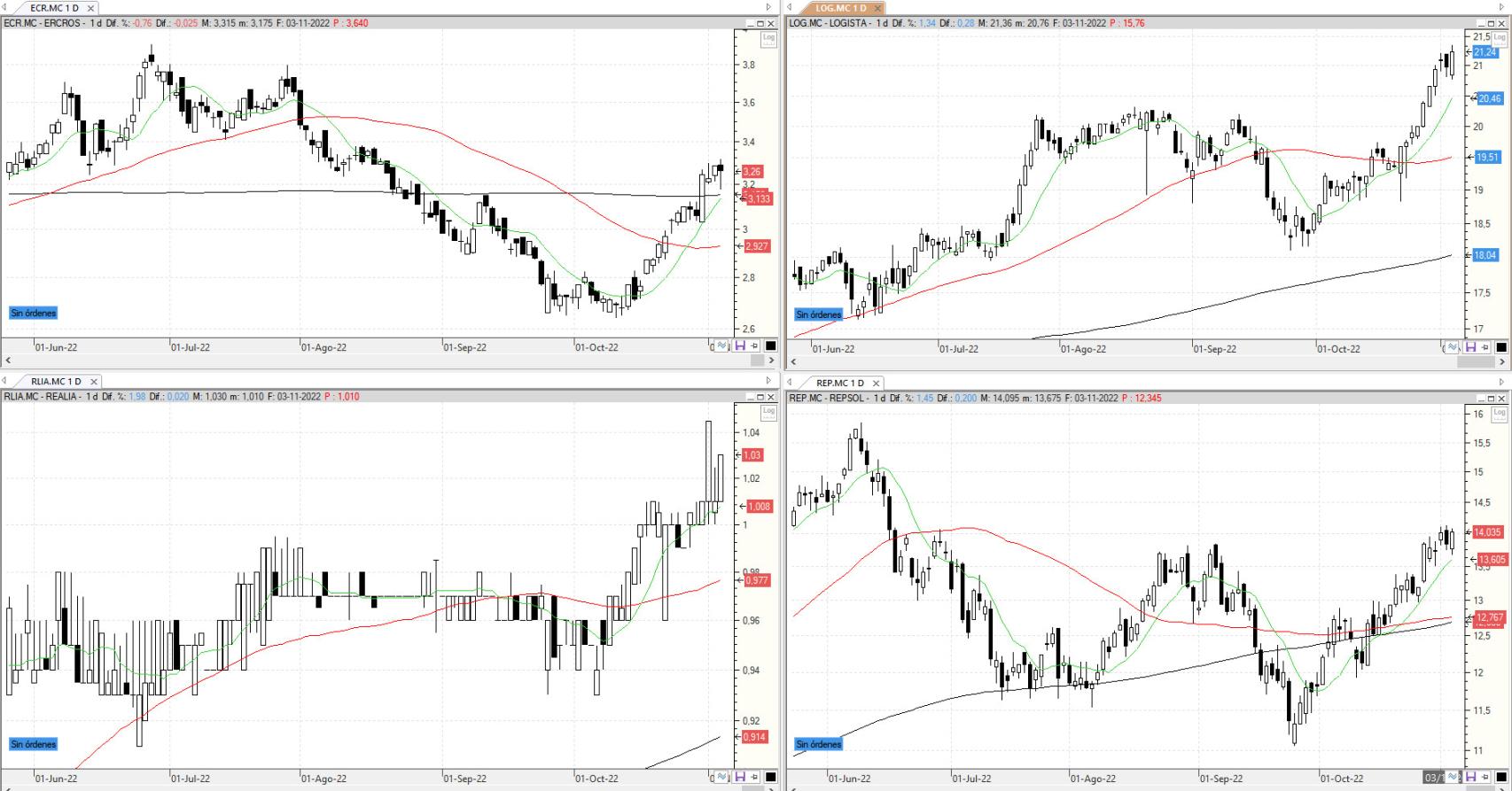 Evolución de los valores bajo vigilancia