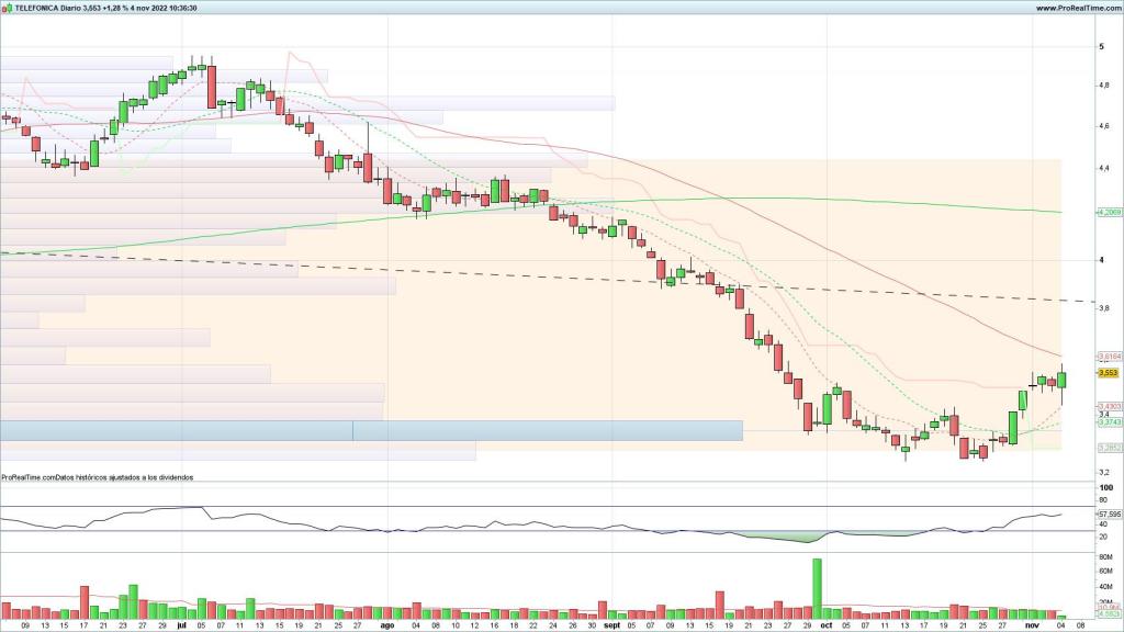 Evolución de las acciones de Telefónica