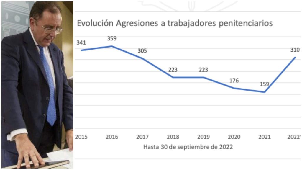 Evolución de las agresiones a funcionarios de prisiones en los últimos 8 años.