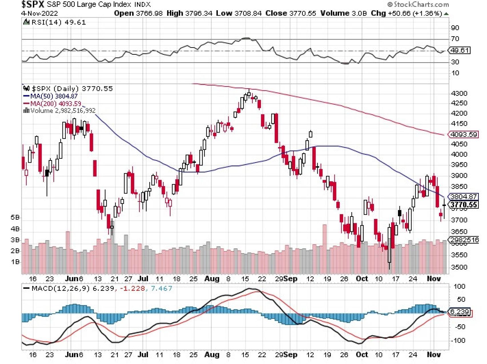 Evolución del S&P 500