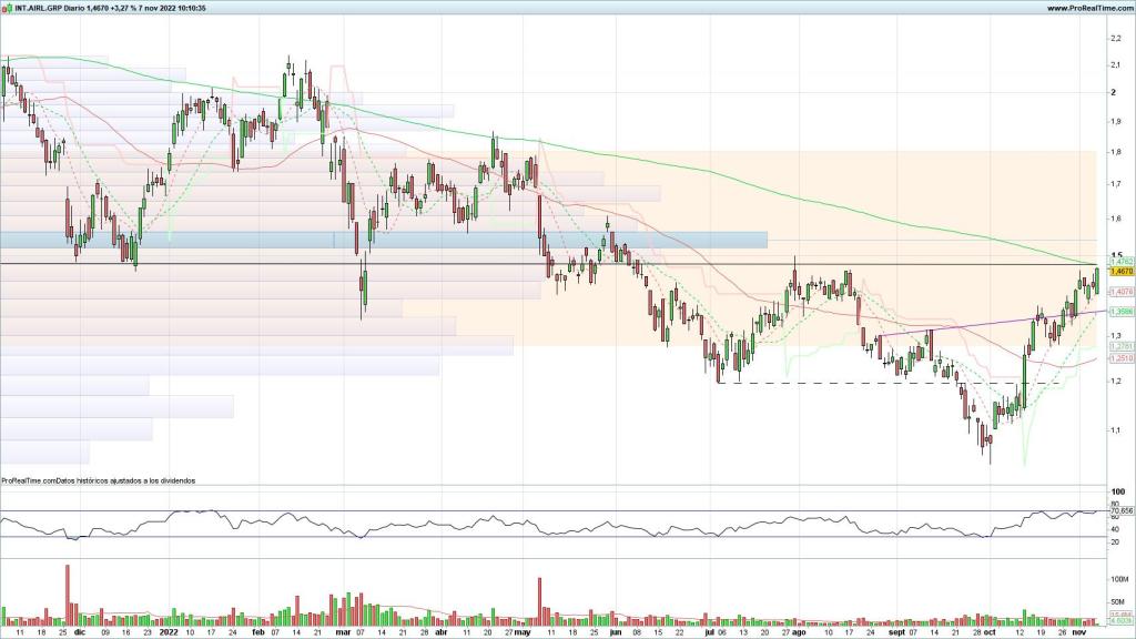 Evolución de las acciones de IAG