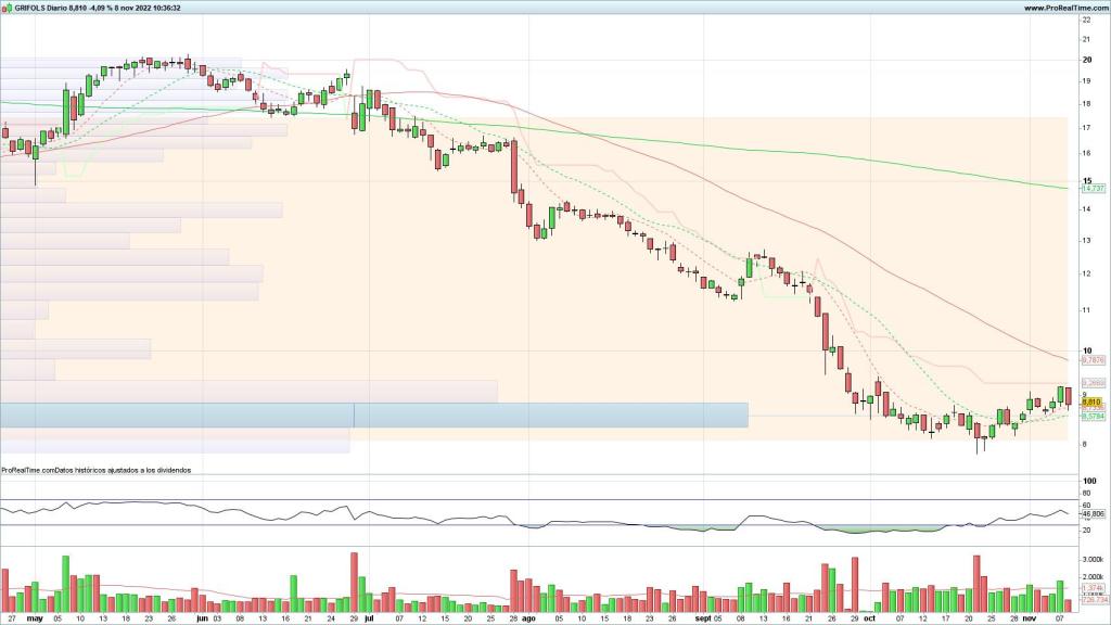 Evolución de las acciones de Grifols