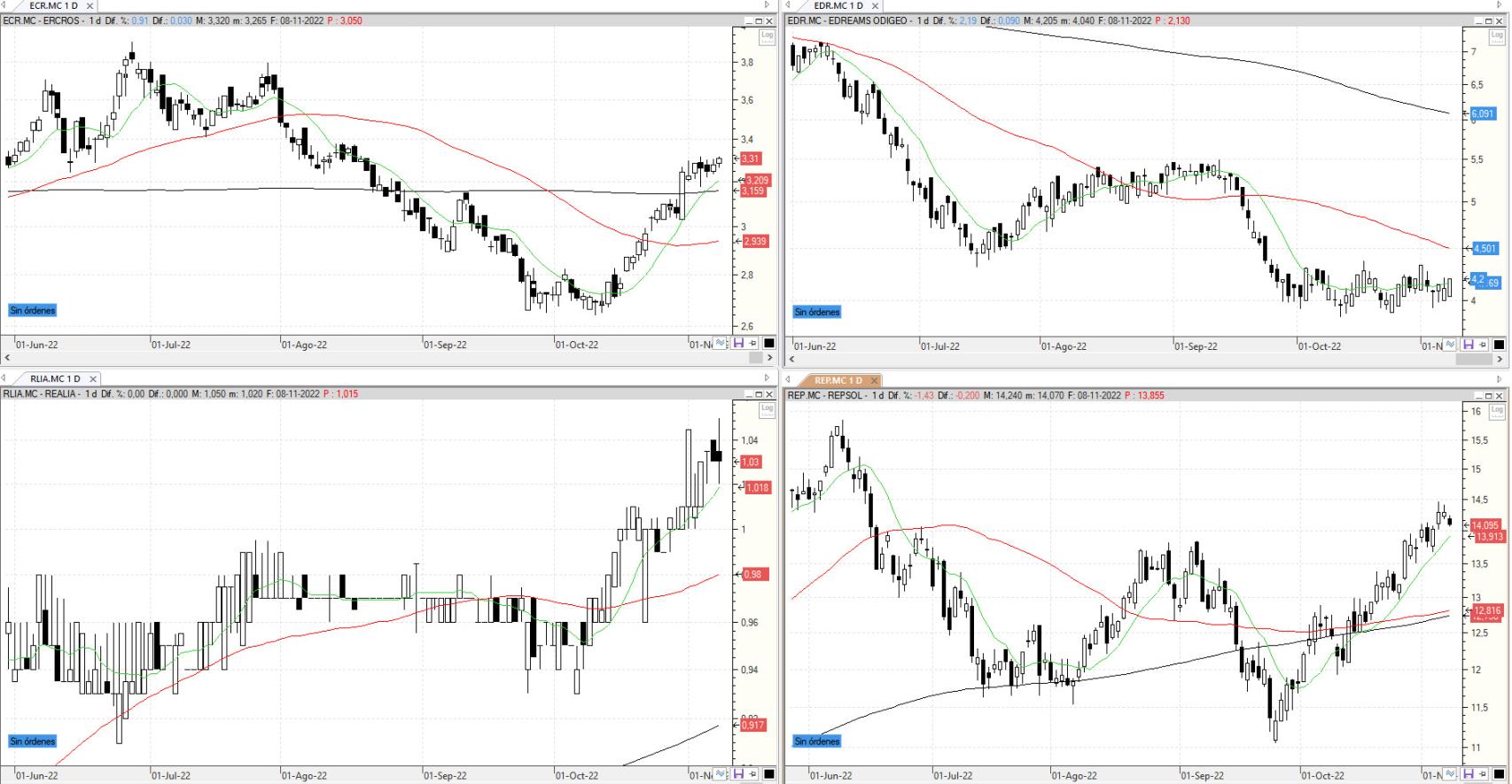 Evolución de los valores bajo seguimiento