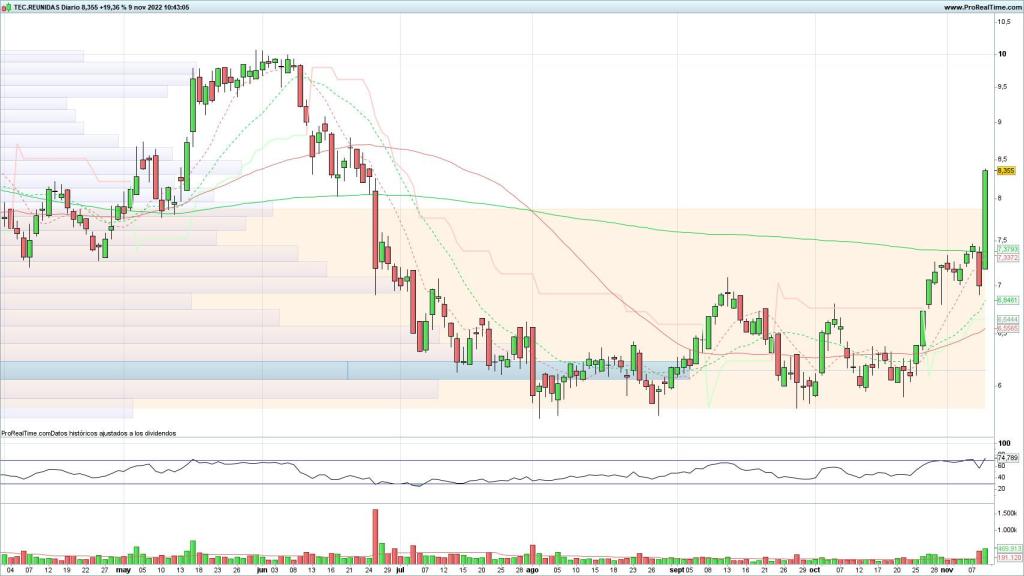 Evolución de las acciones de Técnicas Reunidas
