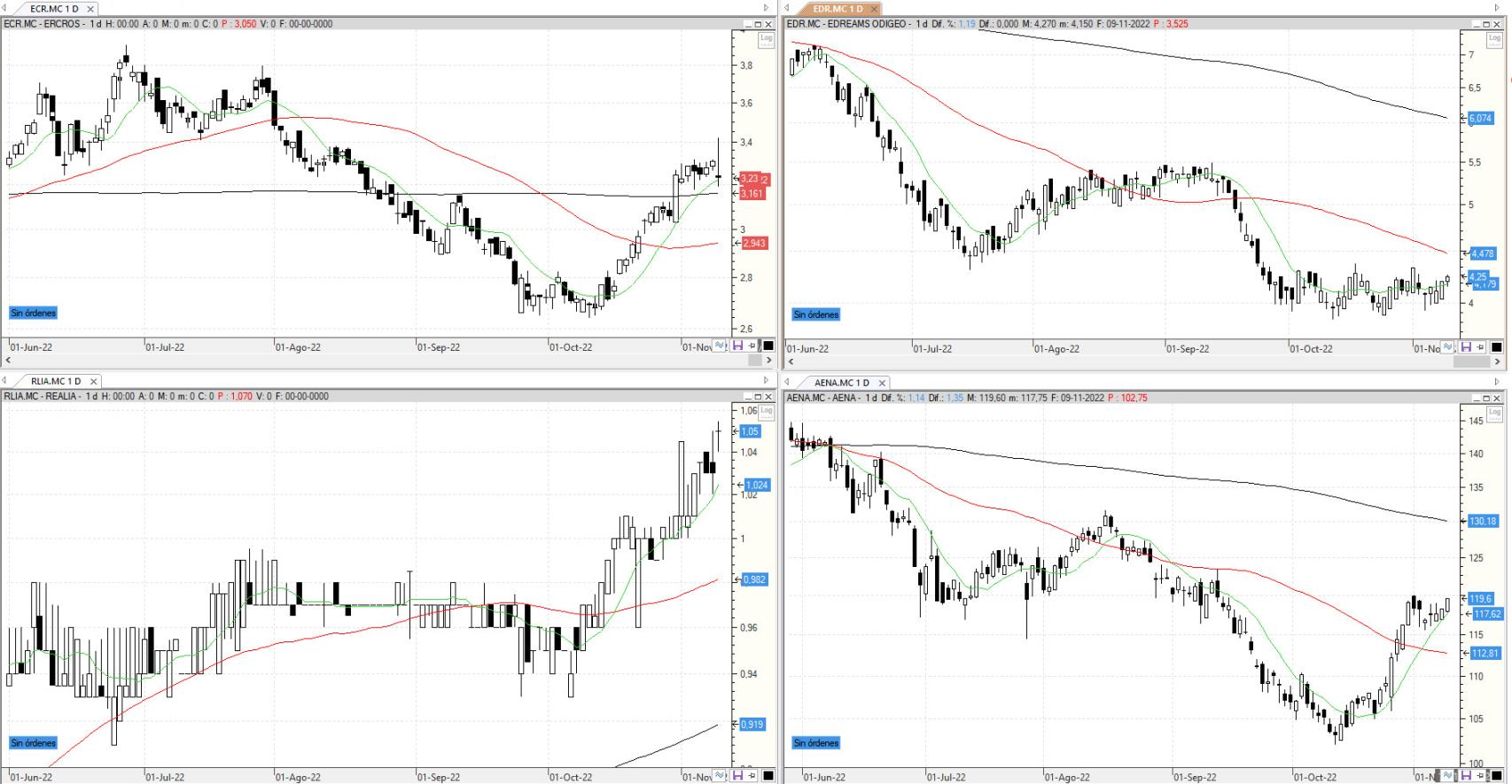 Evolución de los valores bajo seguimiento