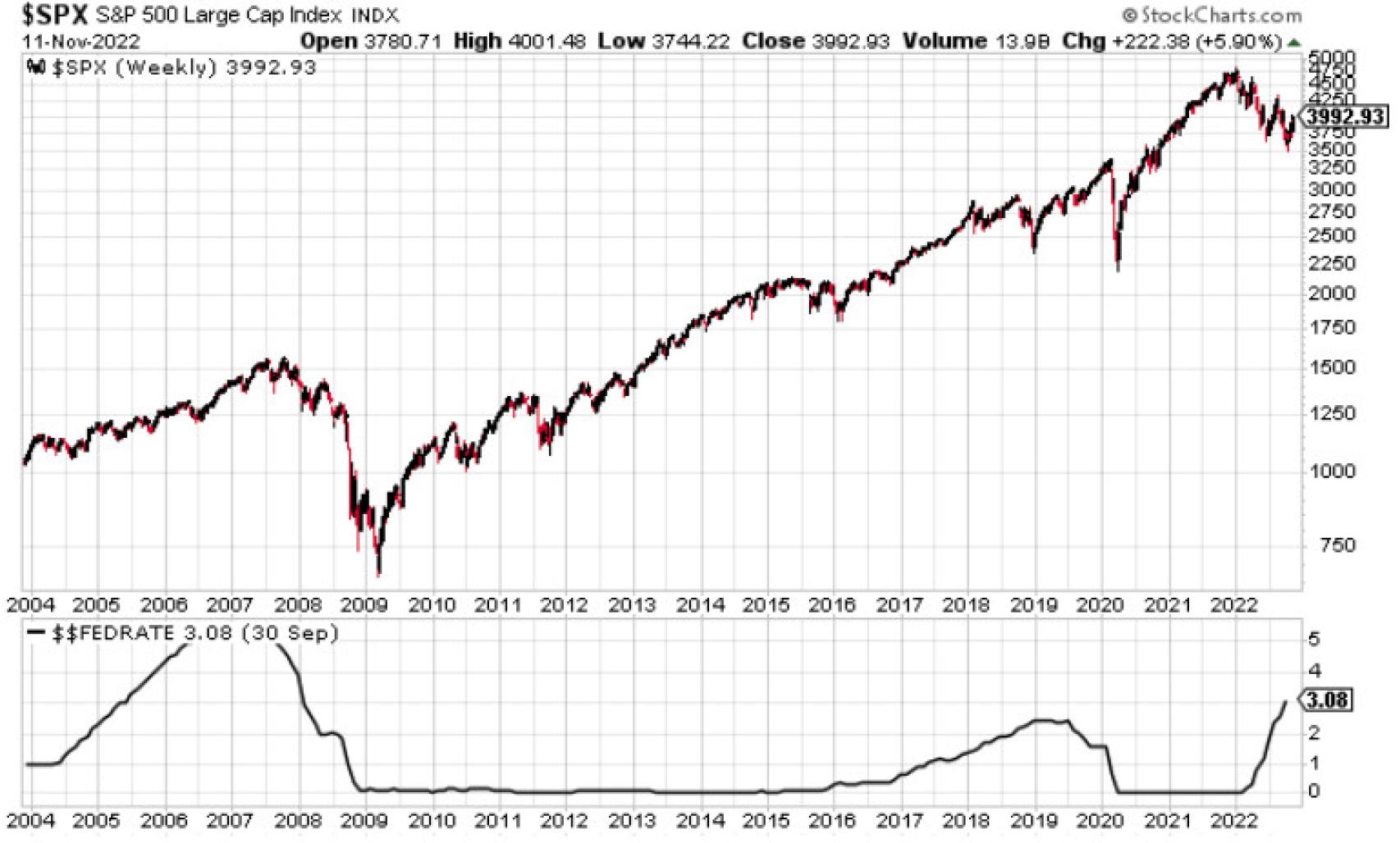 Evolución del S&P 500 y las tasas de la Fed