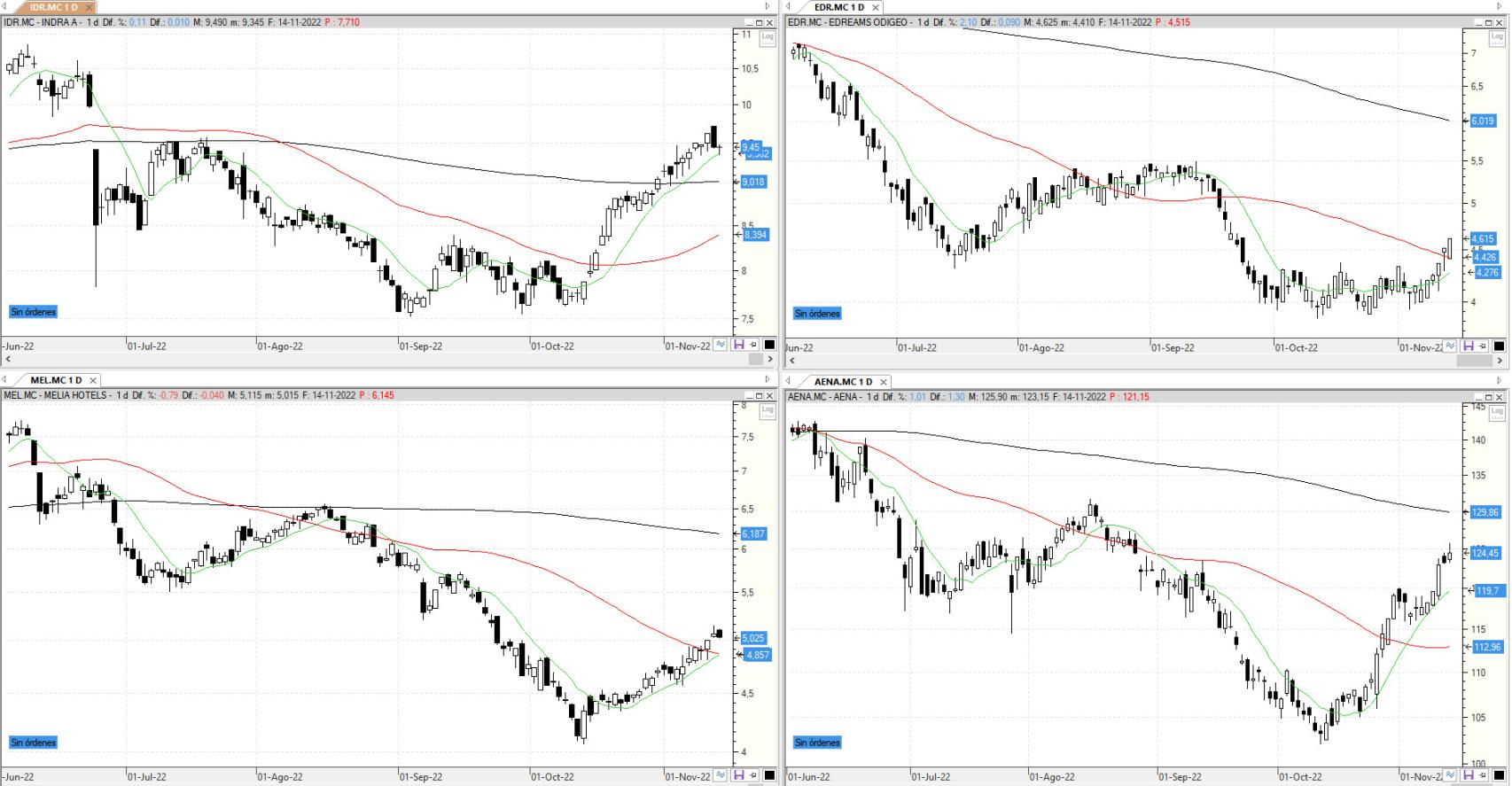 Evolución de los valores bajo seguimiento