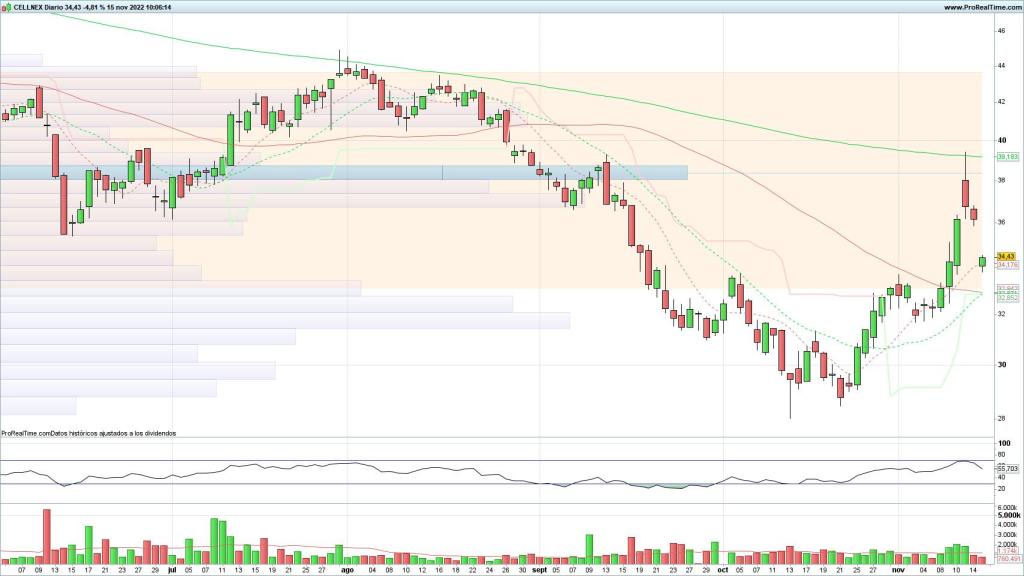 Evolución de las acciones de Cellnex