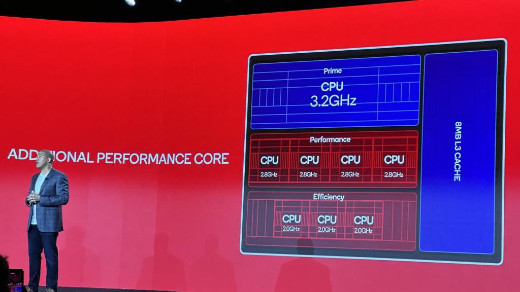 Esquema interno de núcleos del procesador del Snapdragon 8 Gen 2