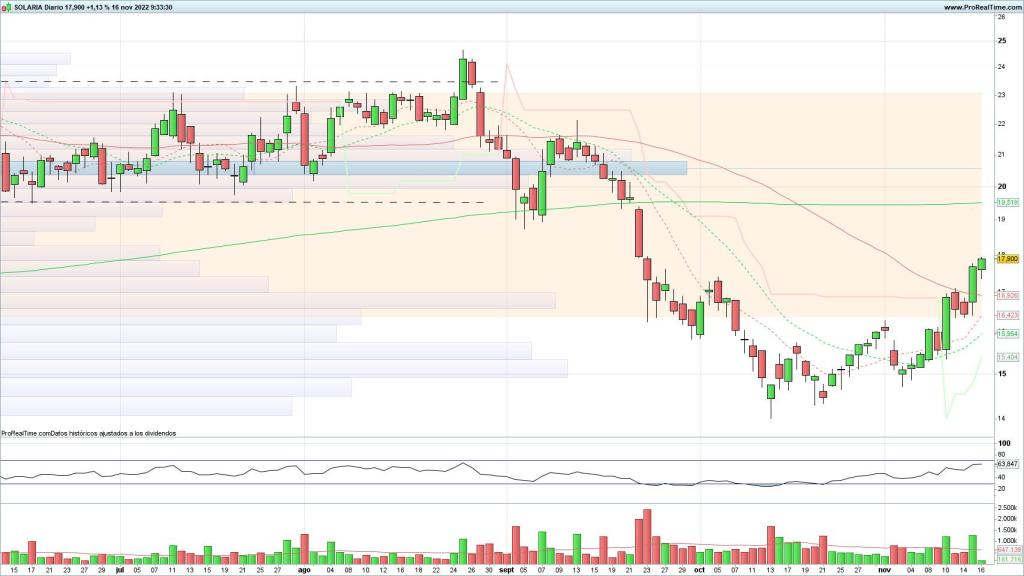 Evolución de las acciones de Solaria