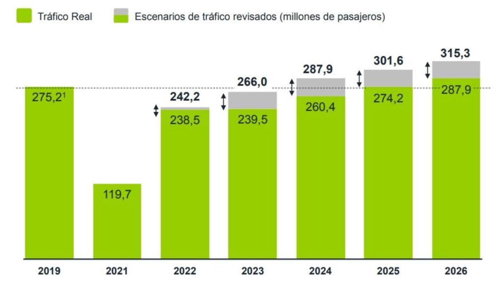 Estimaciones de tráfico de Aena.