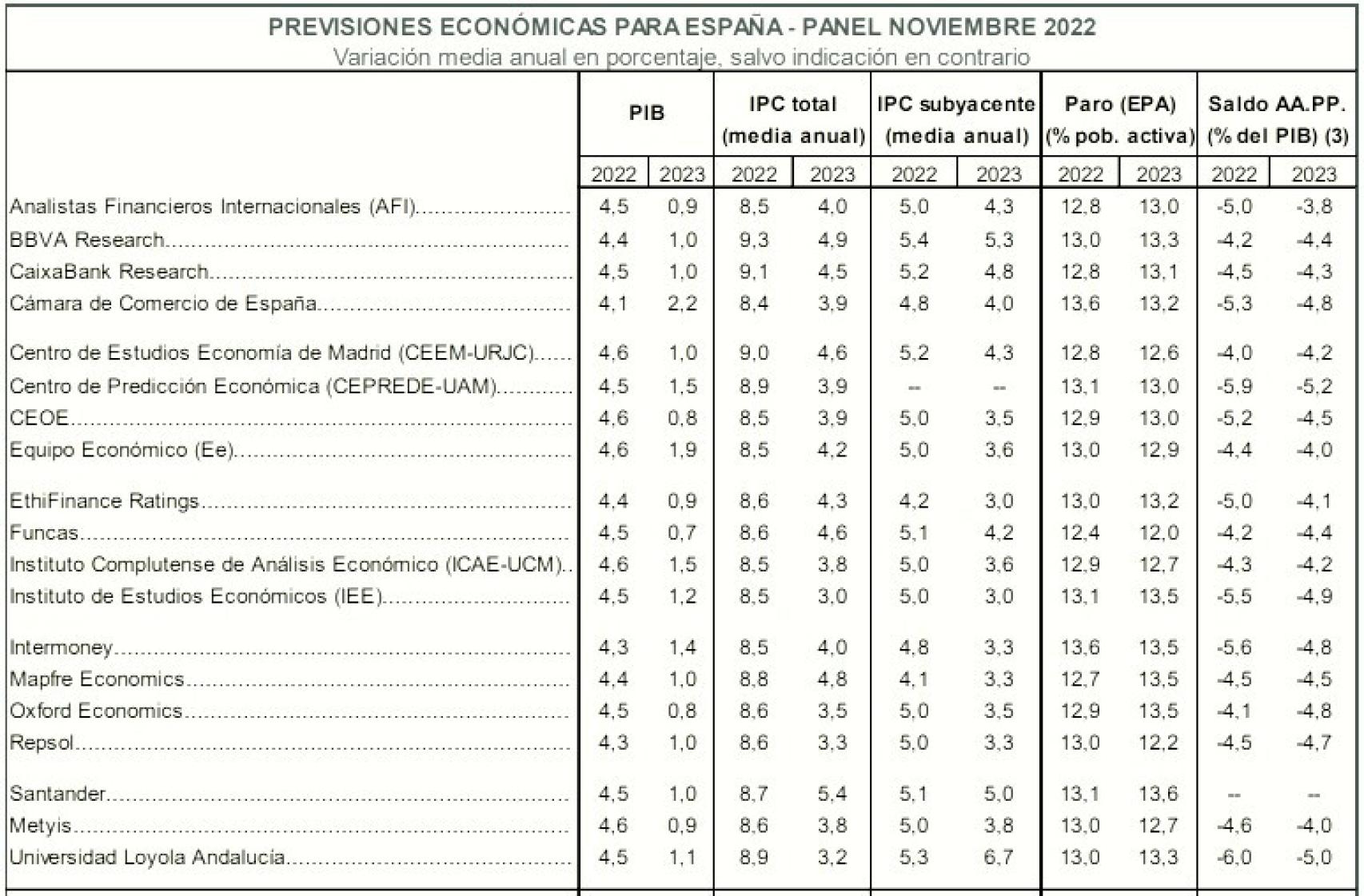 Panel de Funcas. Noviembre de 2023.