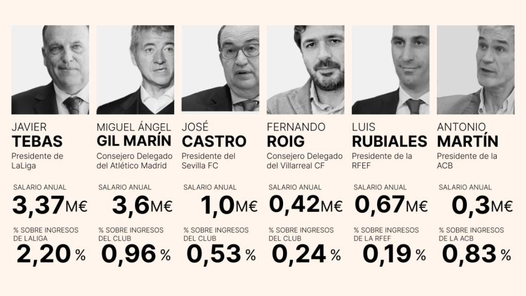 Comparativa de los sueldos de los directivos españoles según salario y porcentaje de facturación