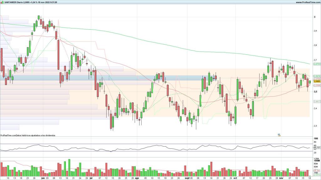 Evolución de las acciones de Santander