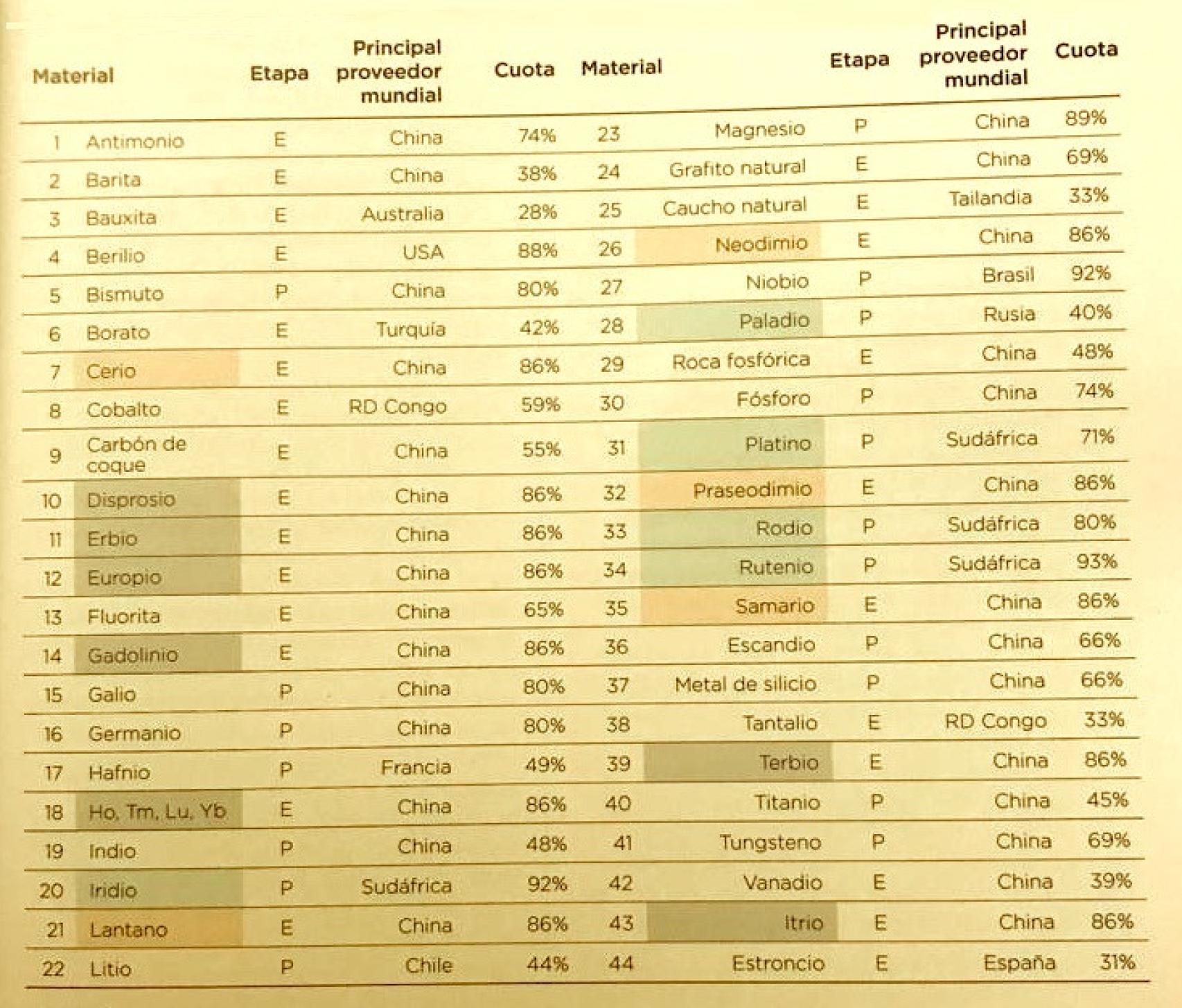 Principales países suministradores de materias primas críticas