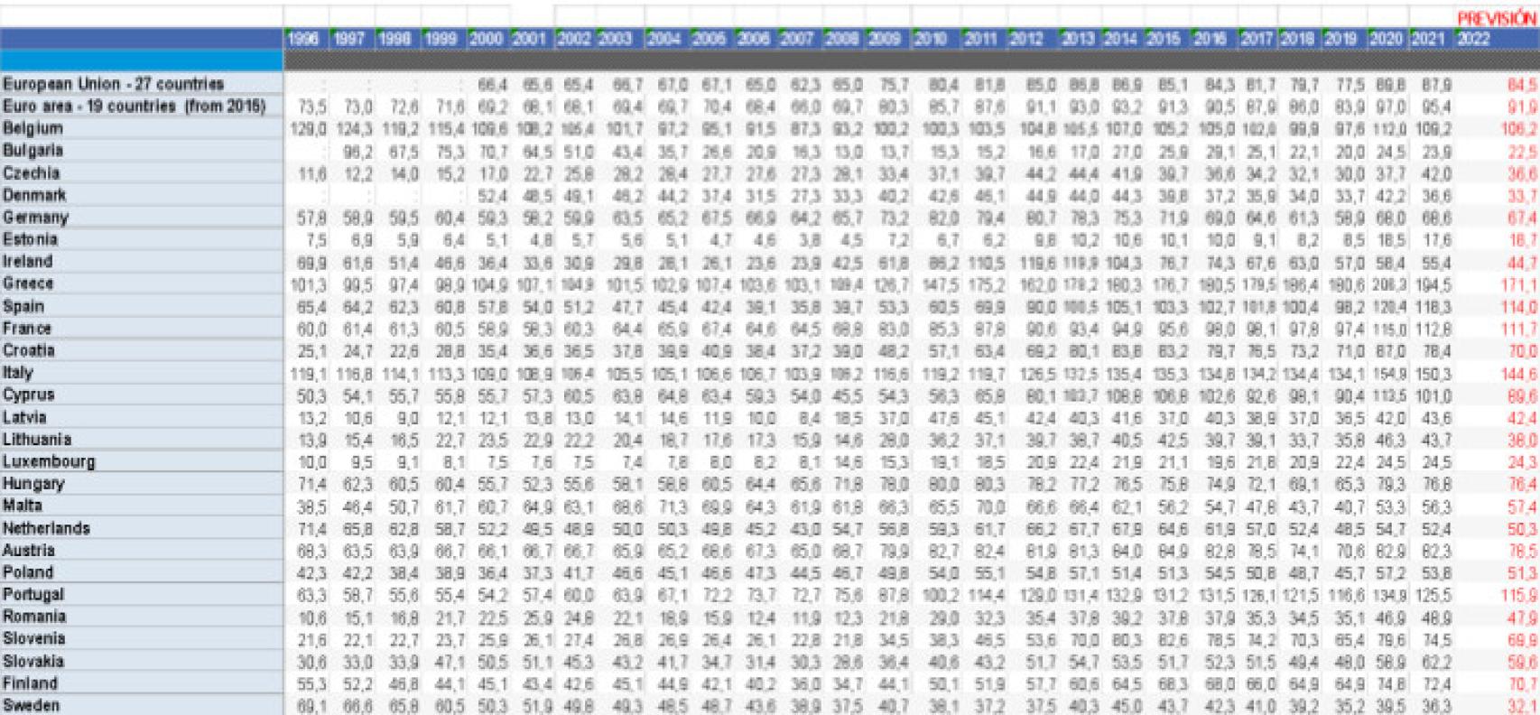 Tabla de deuda pública bruta/PIB en la UE