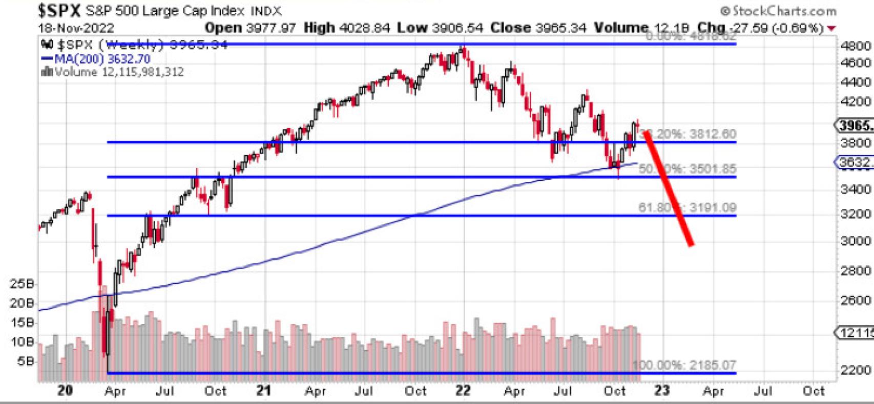 Escenario más negativo que he encontrado para el S&P 500