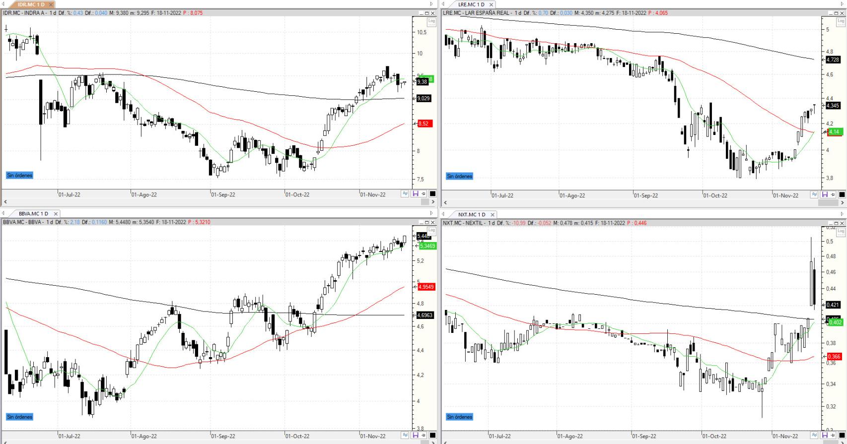 Evolución de los valores bajo seguimiento