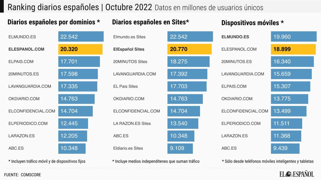 Ranking de diarios españoles en octubre de 2022, según Comscore