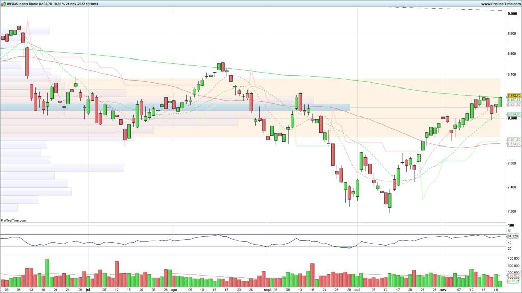 Evolución de Ibex 35