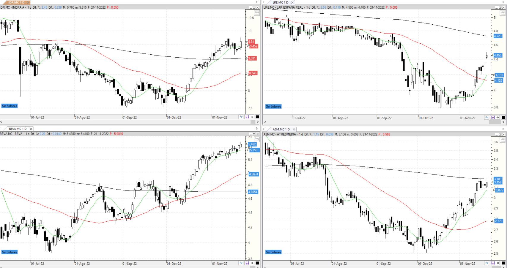 Evolución de los valores bajo seguimiento