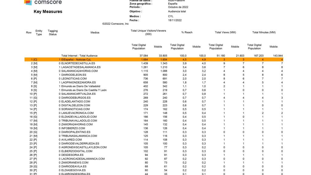Medición de datos de Comscore de octubre de 2022