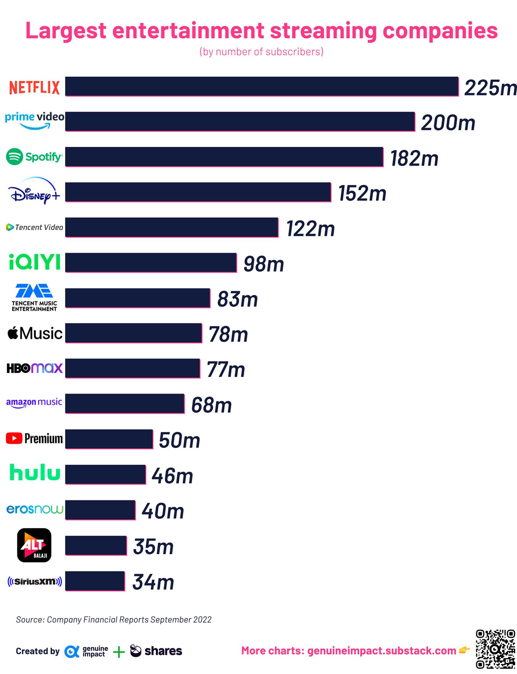 La lista de los 15 servicios de streaming