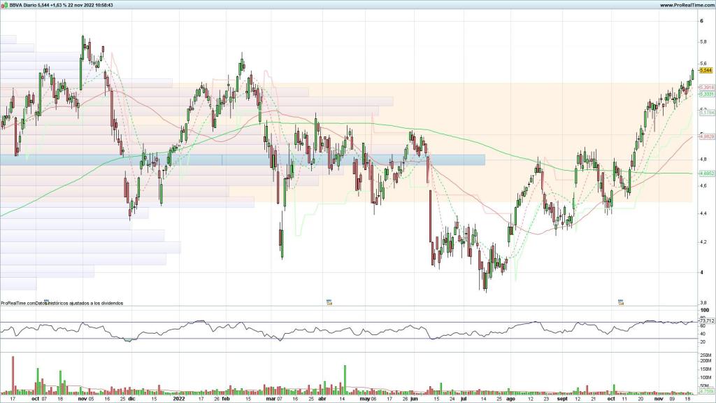 Evolución de las acciones del BBVA