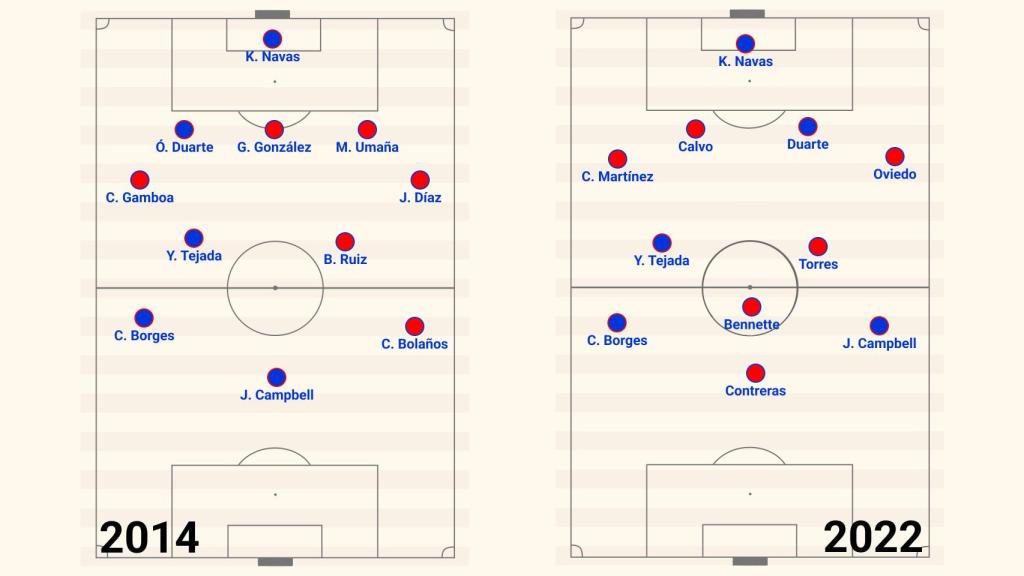 La evolución de la alineación de Costa Rica desde Brasil 2014 a Qatar 2022