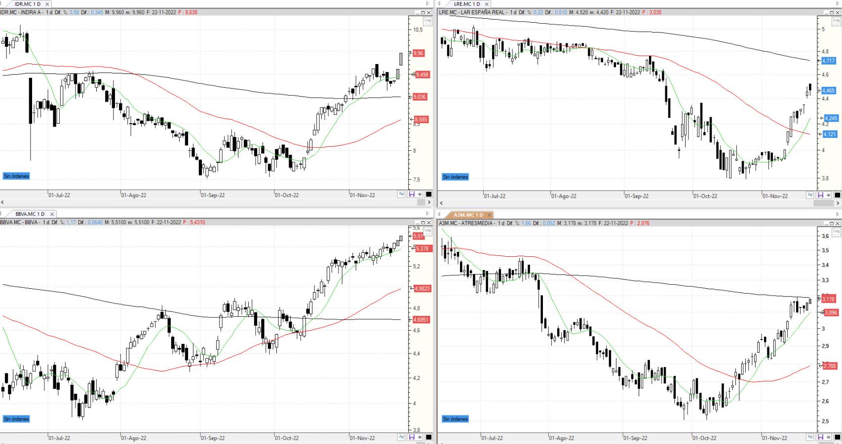 Evolución de los valores bajo seguimiento