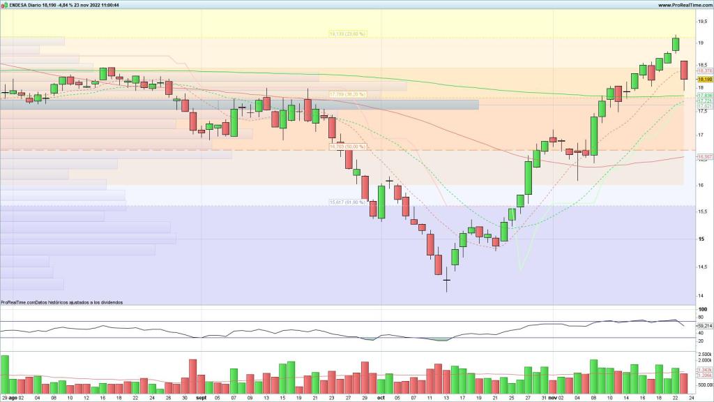 Evolución de las acciones de Endesa