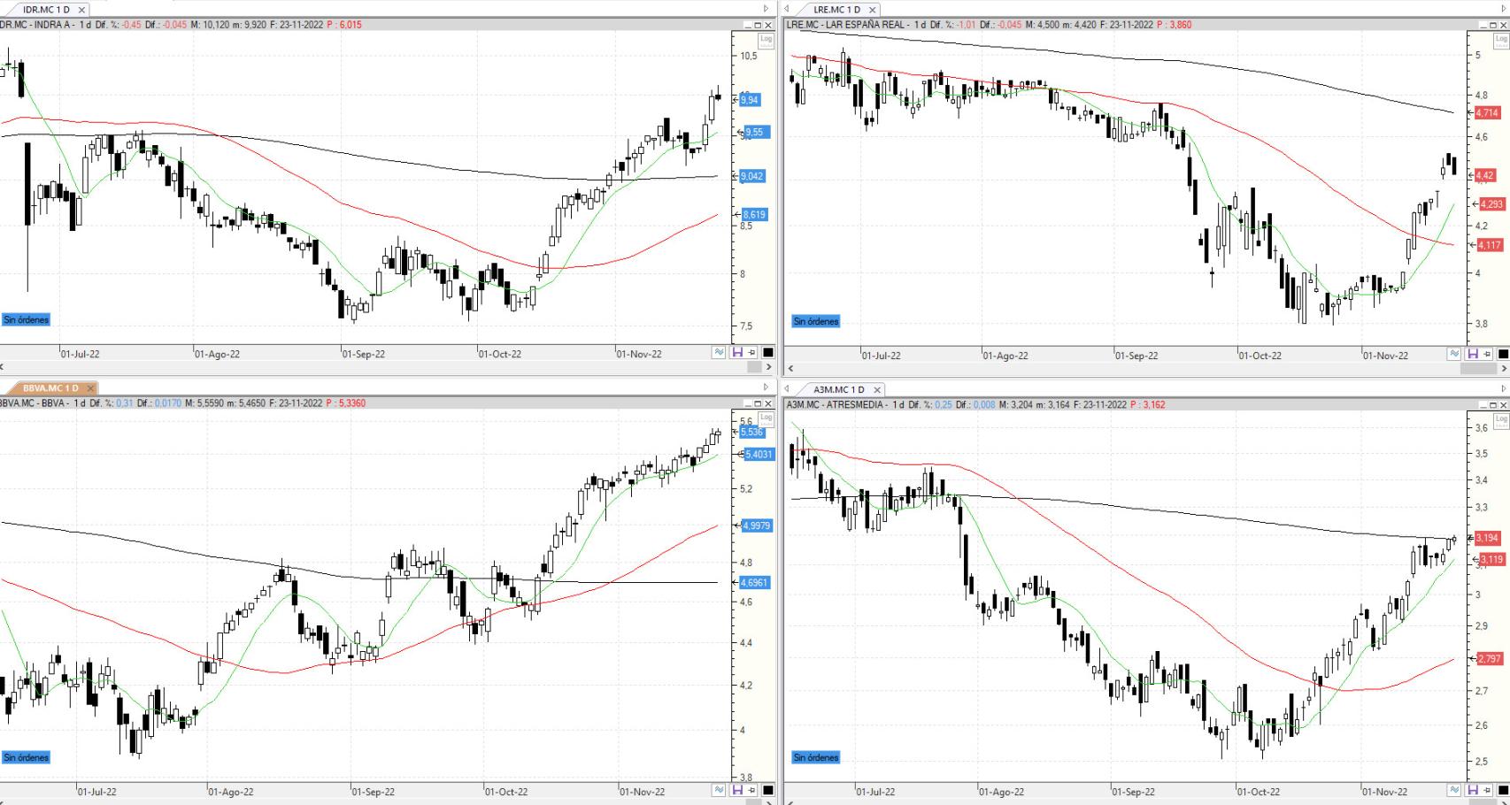 Evolución de los valores bajo seguimiento