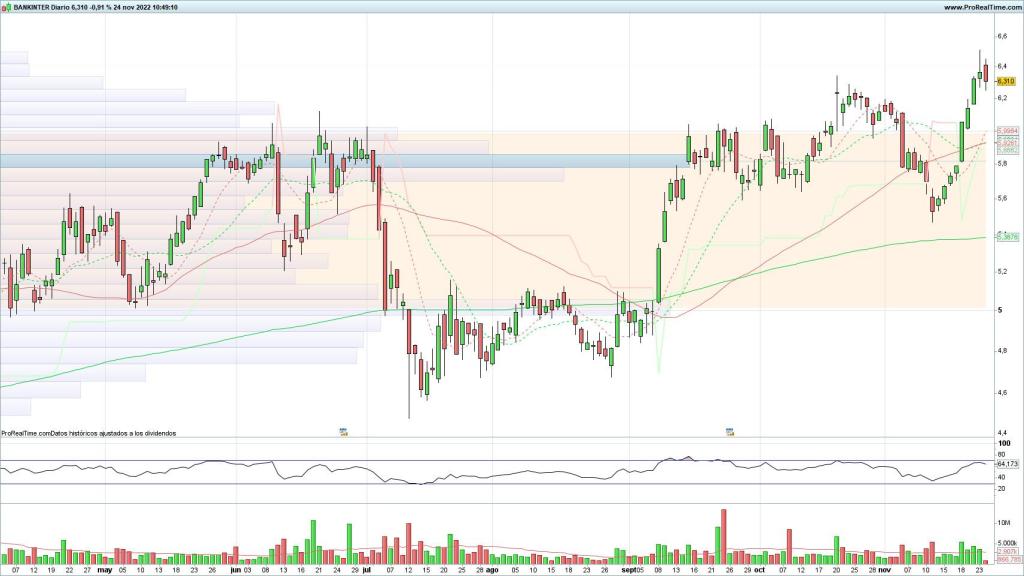 Evolución de las acciones de Bankinter