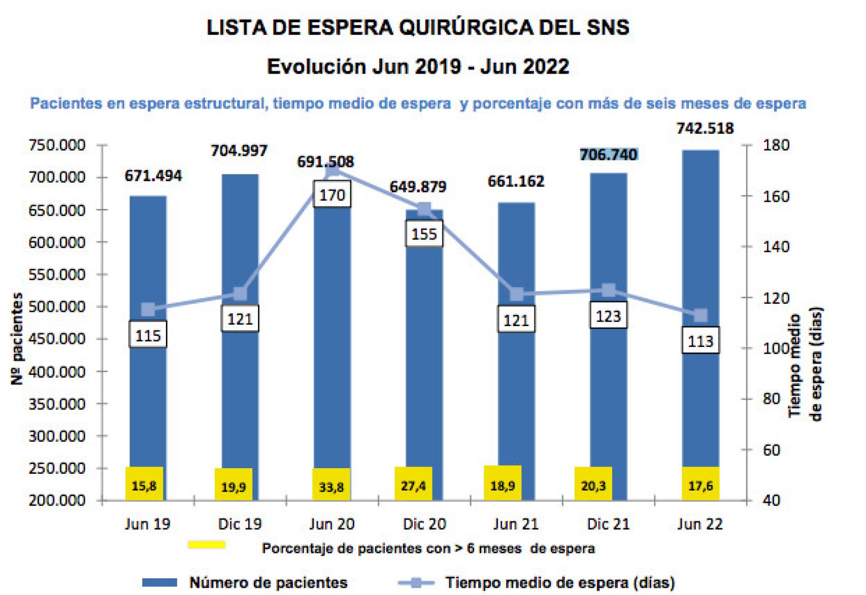 Lista de espera quirúrgica de la sanidad pública