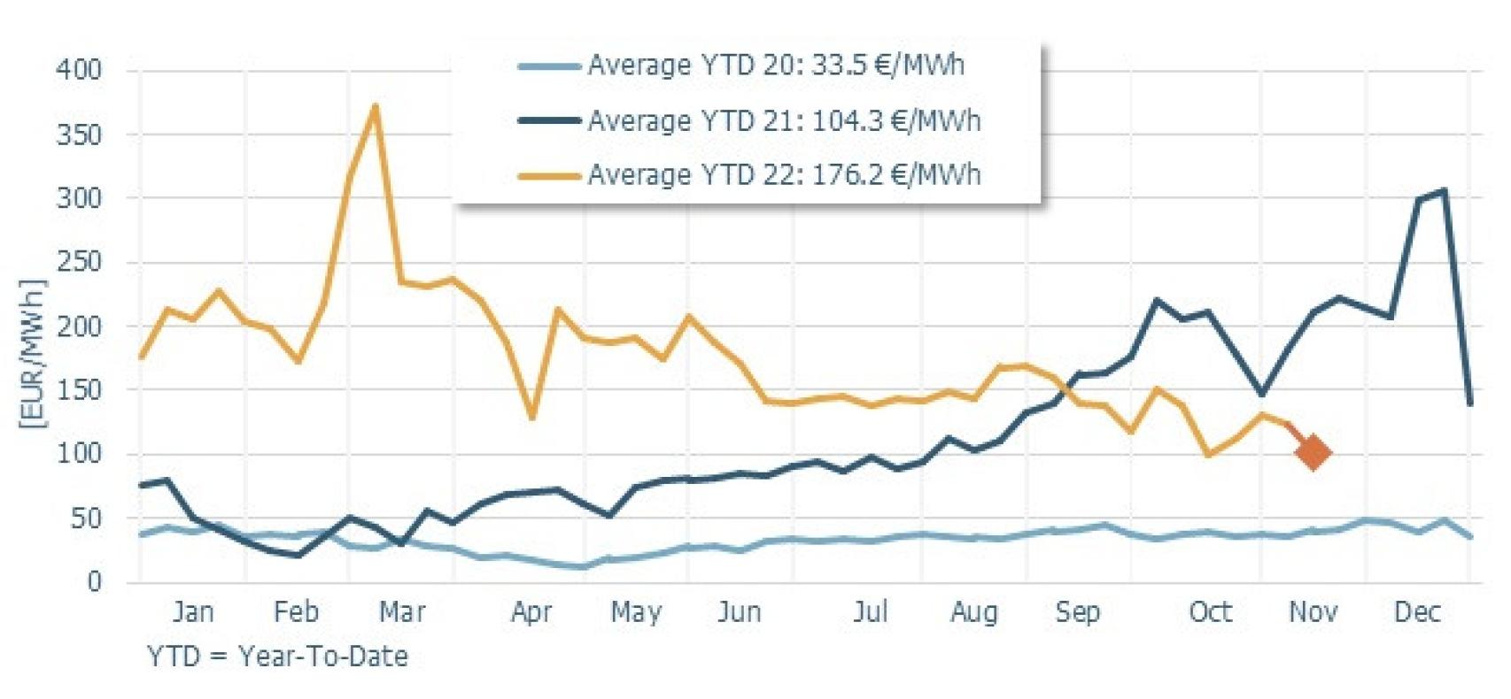 Evolución de los precios de la electricidad en España