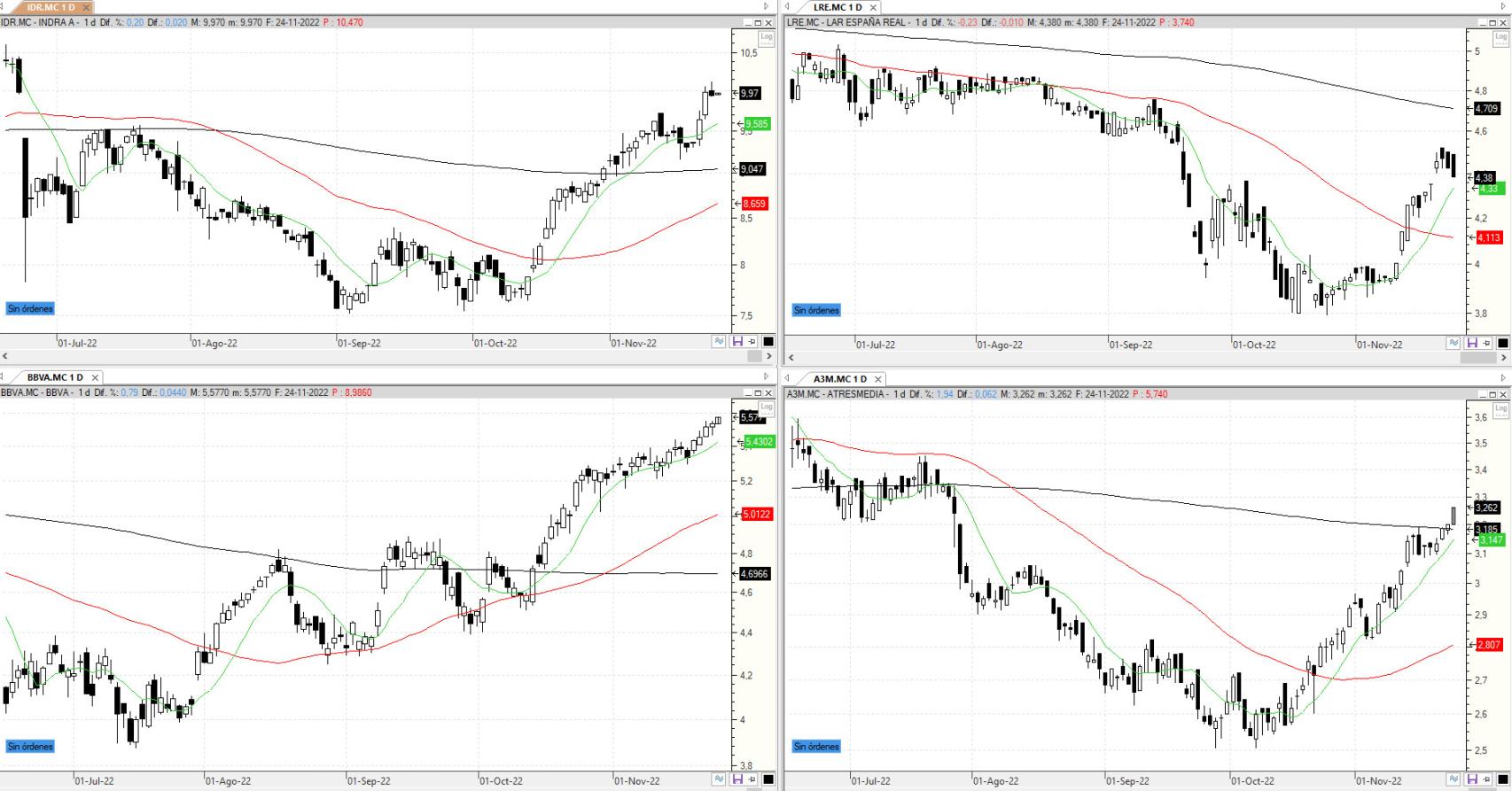 Evolución de los valores bajo seguimiento