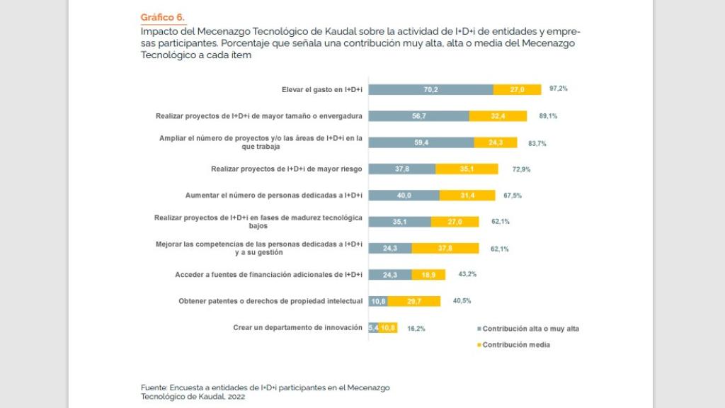 Gráfica del impacto del mecenazgo tecnológico sobre la actividad de I+D+i de entidades y empresas participantes en el estudio.