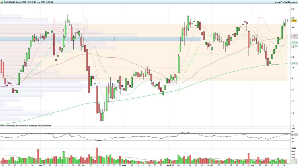 Evolución de las acciones de CaixaBank