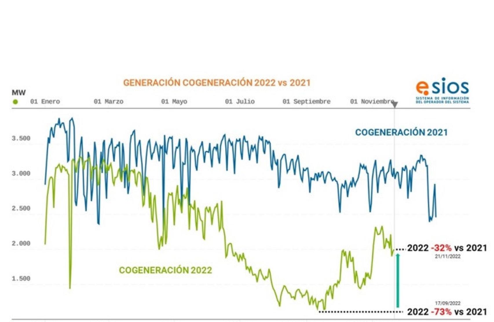 Generación Cogeneracion 2021 vs 2022