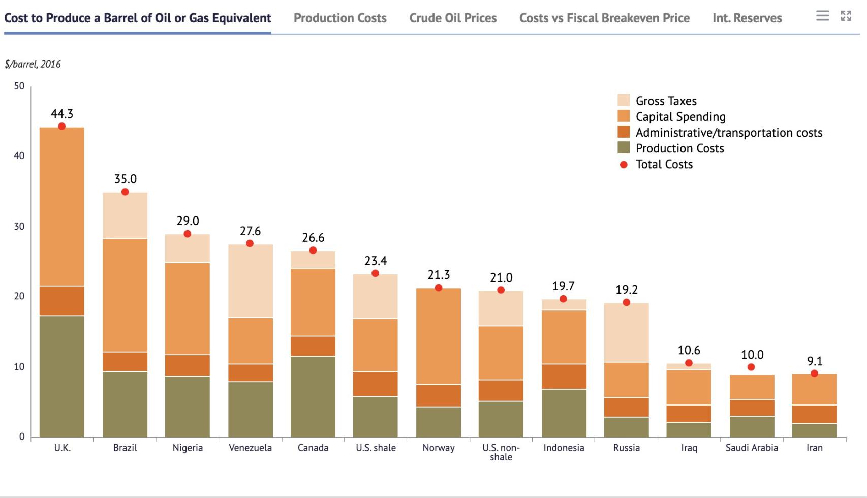 Coste de producir gas o petróleo por barril