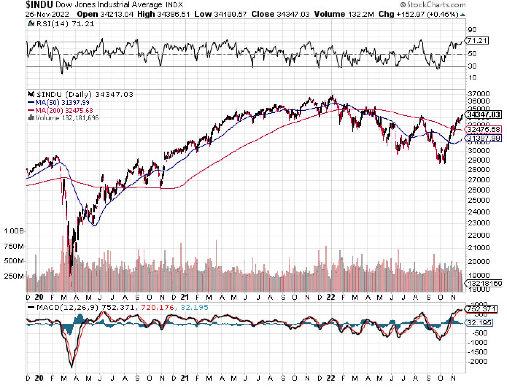 Evolución del Dow Jones de Industriales